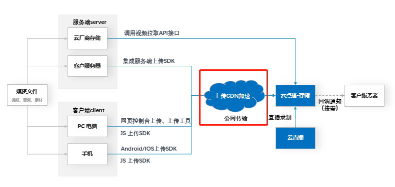 加速进化：网宿正式推出可编程CDN-边缘脚本
