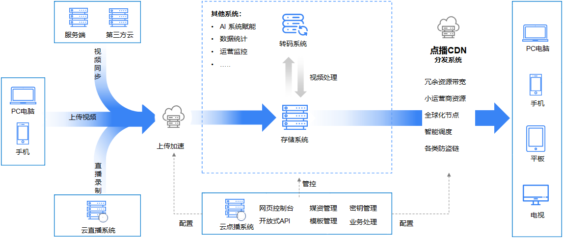 行业领先!网宿科技获可信云SD-WAN认证