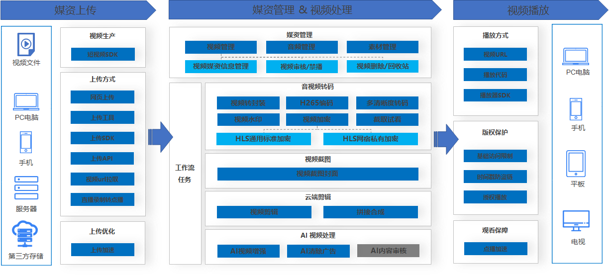 行业领先!网宿科技获可信云SD-WAN认证