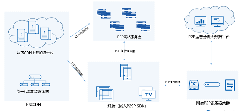 入选IDC边缘云报告，网宿持续领跑边缘计算赛道！
