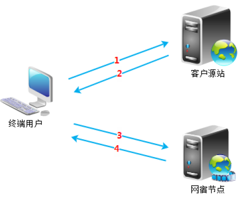 营收止跌，网宿科技转型路柳暗花明？