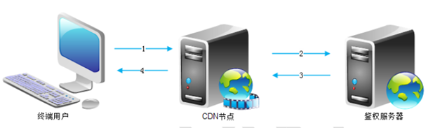 CDN服务有哪些计费方式