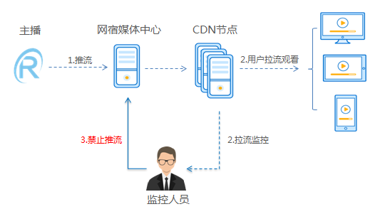 网宿科技2022年一季度营收12.32亿元，同比增长18.64%