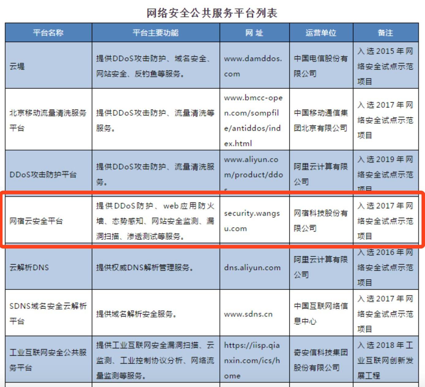 网宿科技成功应对七层DDos攻击 攻击请求数超千亿