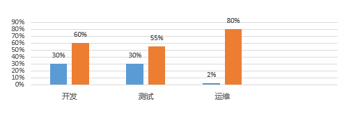有了这些专业服务，云上运维才算轻松！