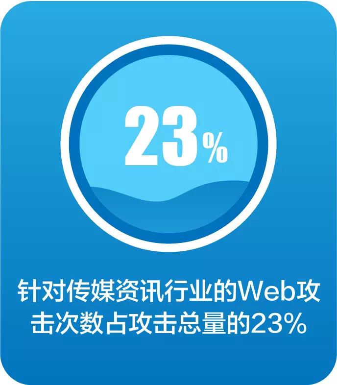 网宿科技发布《2020年中国互联网安全报告》