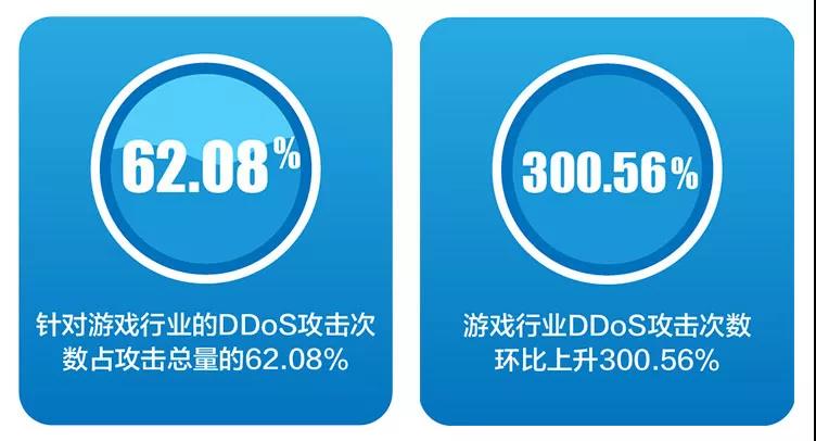 网宿科技成功应对七层DDos攻击 攻击请求数超千亿