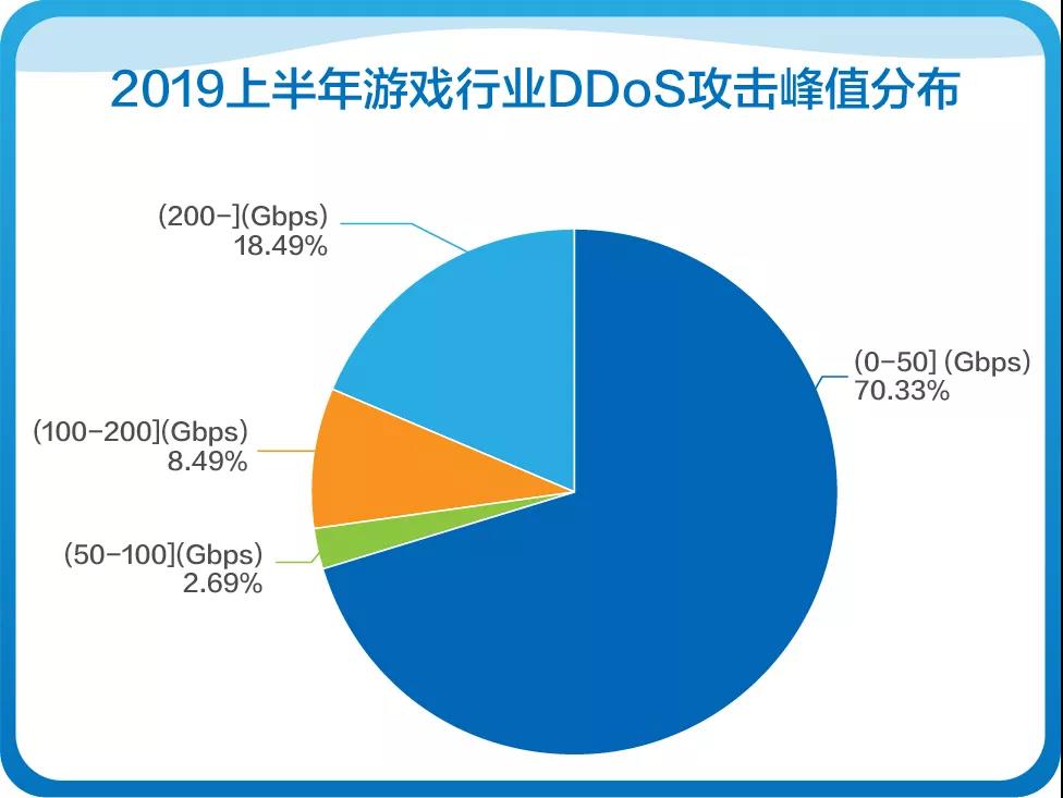 网宿科技成功应对七层DDos攻击 攻击请求数超千亿