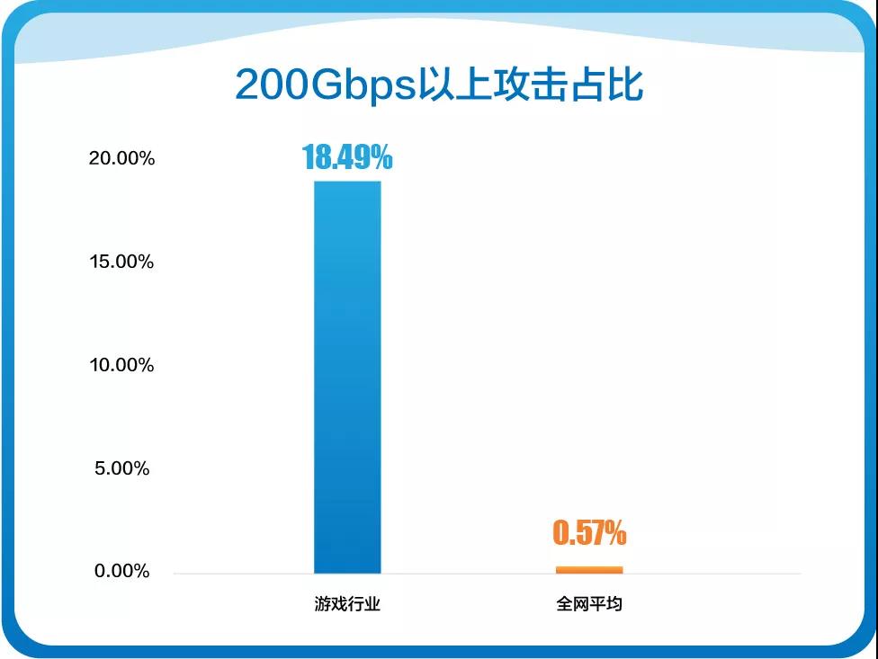 网宿科技成功应对七层DDos攻击 攻击请求数超千亿