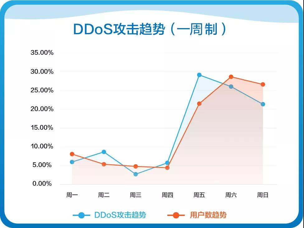 网宿科技成功应对七层DDos攻击 攻击请求数超千亿