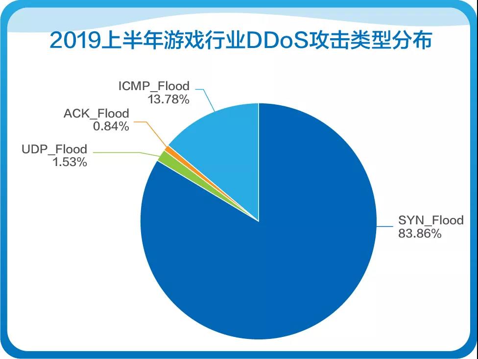 网宿科技成功应对七层DDos攻击 攻击请求数超千亿