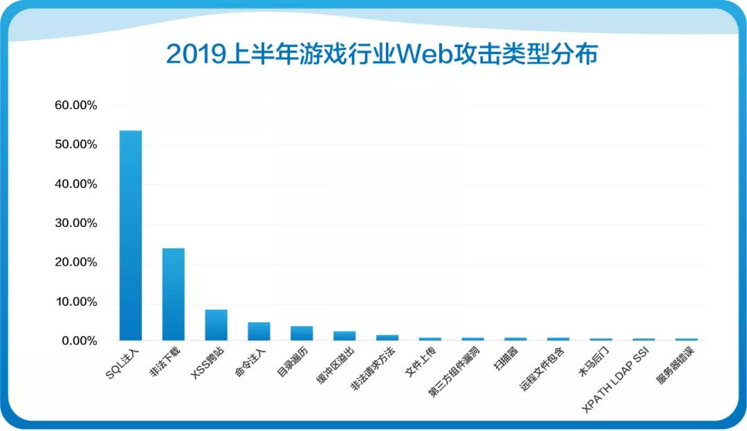 网宿科技成功应对七层DDos攻击 攻击请求数超千亿