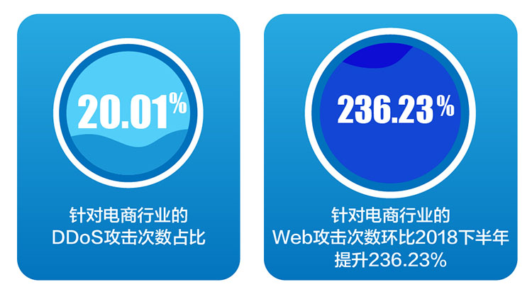 网宿科技成功应对七层DDos攻击 攻击请求数超千亿