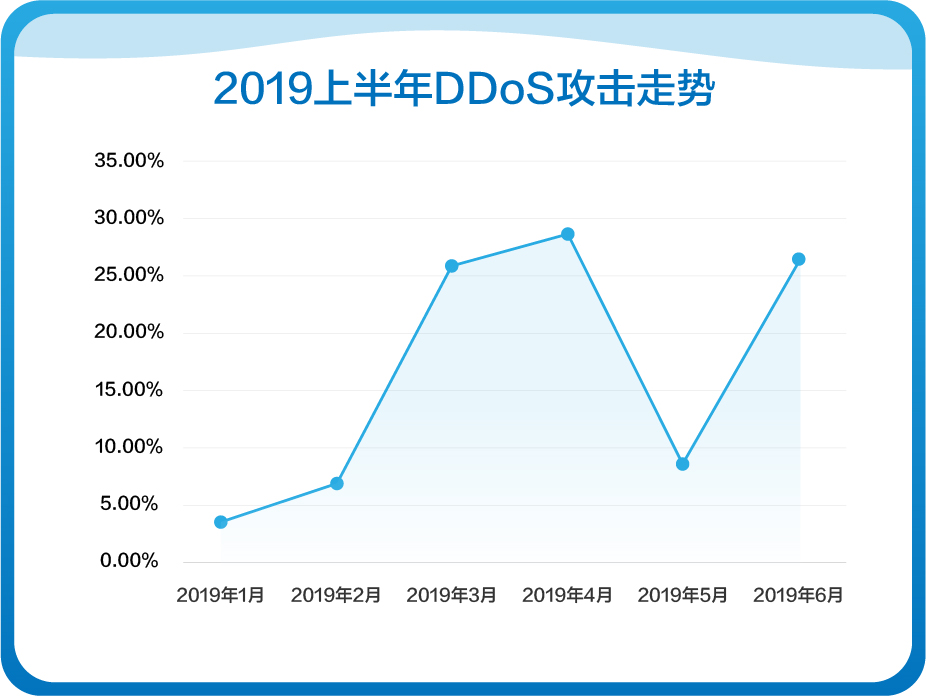网宿科技成功应对七层DDos攻击 攻击请求数超千亿