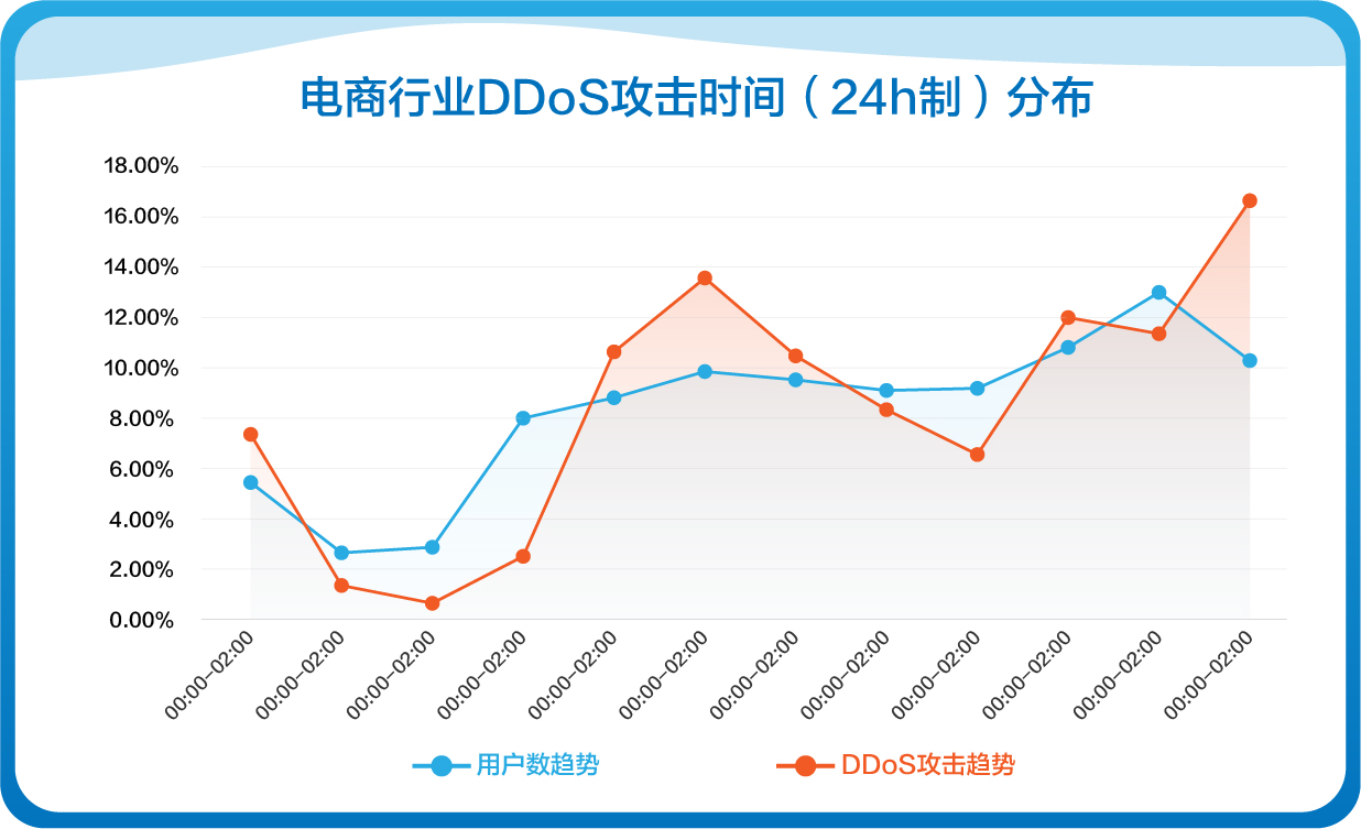 网宿科技成功应对七层DDos攻击 攻击请求数超千亿