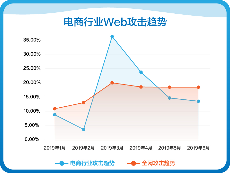 网宿科技成功应对七层DDos攻击 攻击请求数超千亿