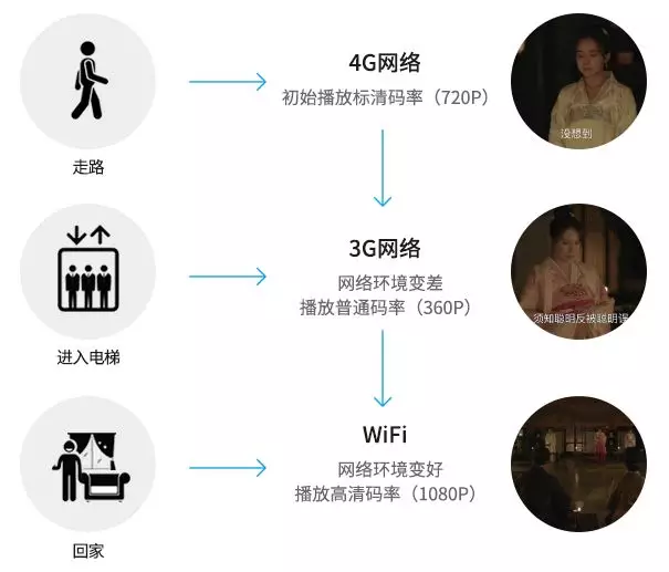 网宿QUIC：弱网环境下高性能传输的最佳方案