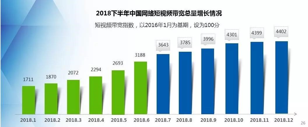 网宿科技前三季度净利润4.26亿元，同比增长142.85%