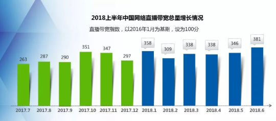 网宿QUIC：弱网环境下高性能传输的最佳方案