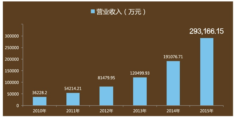 网宿科技前三季度净利润4.26亿元，同比增长142.85%