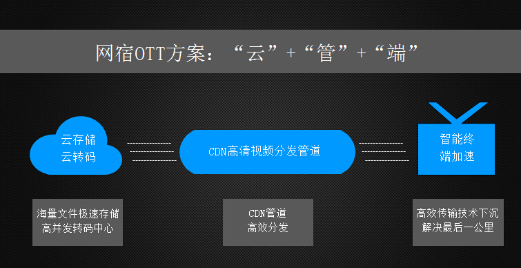 网宿科技前三季度净利润4.26亿元，同比增长142.85%