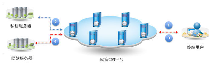 网宿科技与国际同行分享中国CDN市场前景