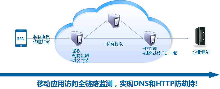 加速进化：网宿正式推出可编程CDN-边缘脚本