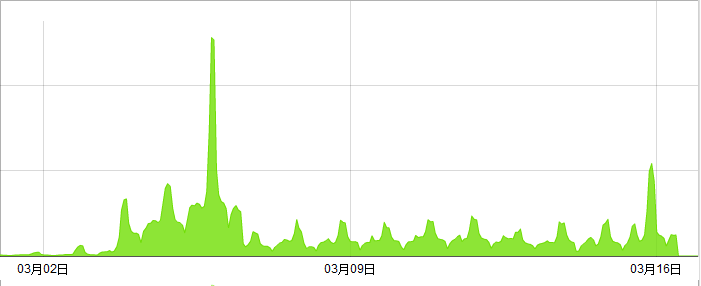 网宿科技前三季度净利润4.26亿元，同比增长142.85%