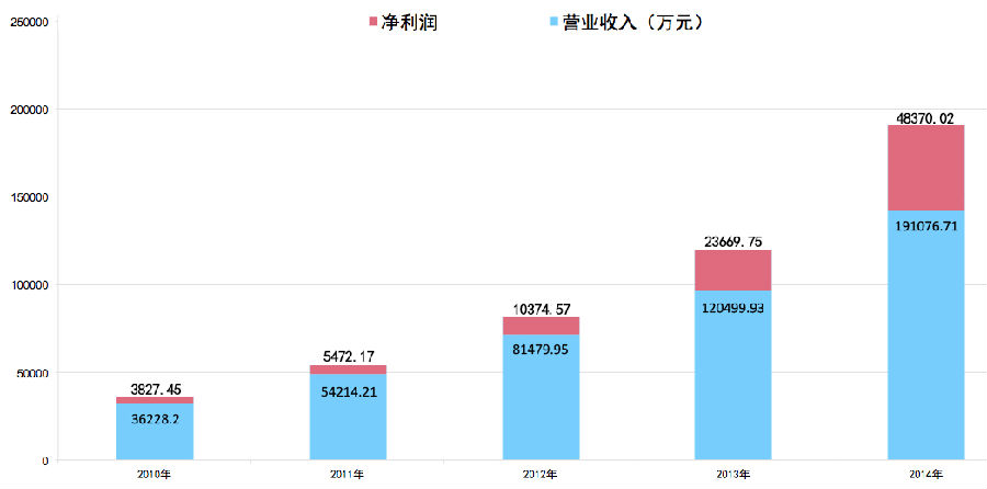 网宿科技前三季度净利润4.26亿元，同比增长142.85%