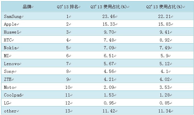 网宿科技前三季度净利润4.26亿元，同比增长142.85%