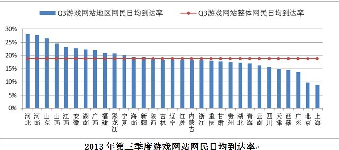 网宿科技前三季度净利润4.26亿元，同比增长142.85%