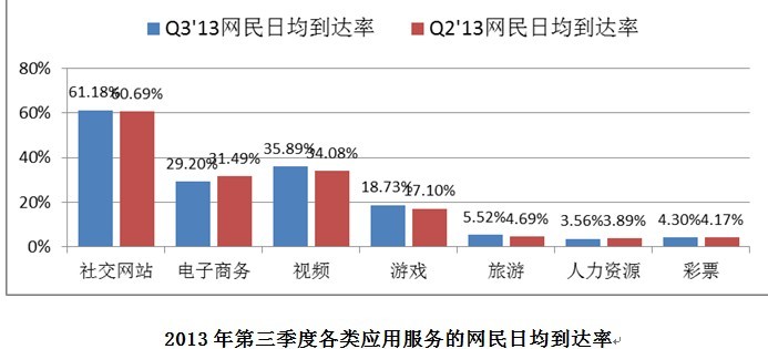 网宿科技前三季度净利润4.26亿元，同比增长142.85%