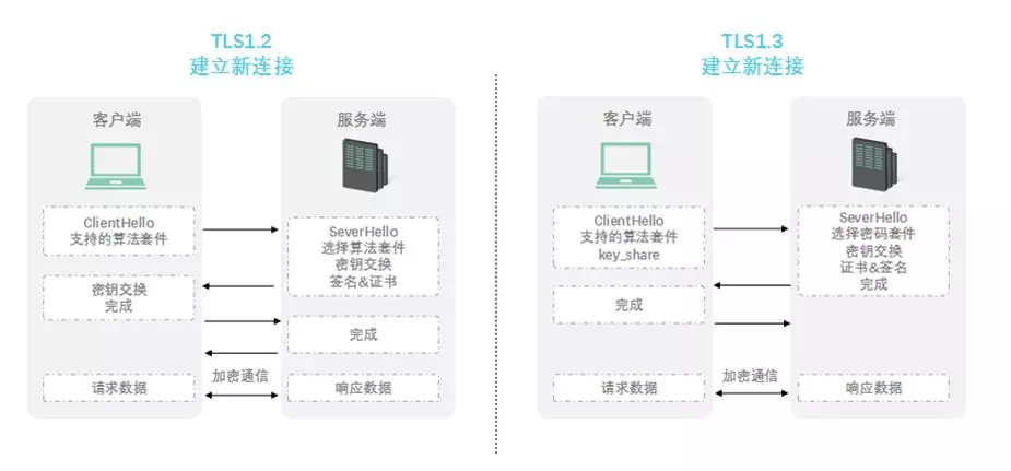 网宿QUIC：弱网环境下高性能传输的最佳方案