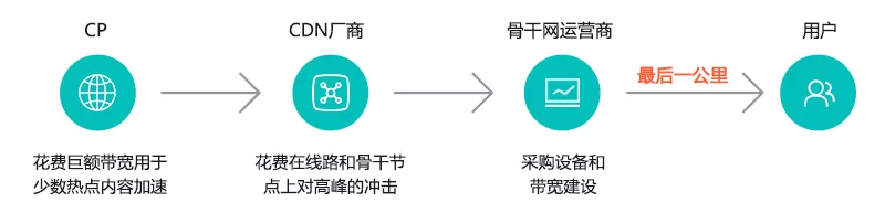 重新定义CDN | 网宿发布新一代可编程CDN Pro