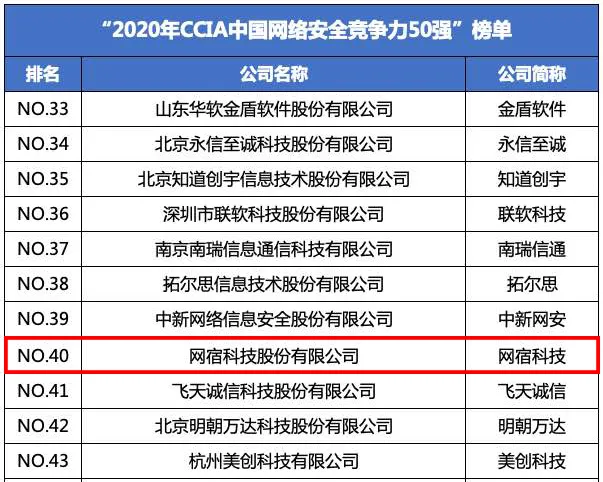 网宿科技前三季度净利润4.26亿元，同比增长142.85%