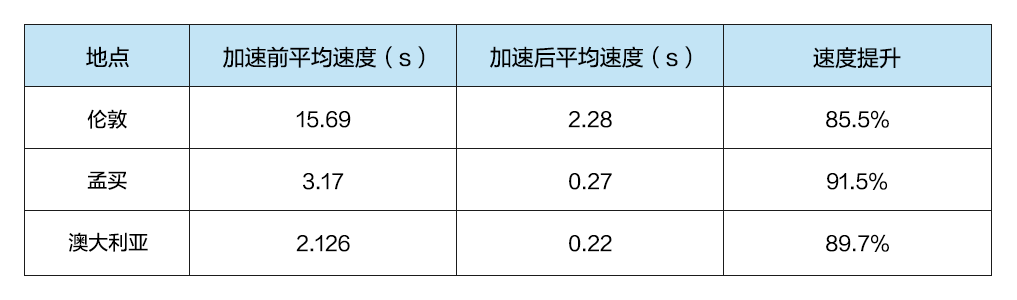 突破重围！网宿QUIC让出海业务“快”人一步