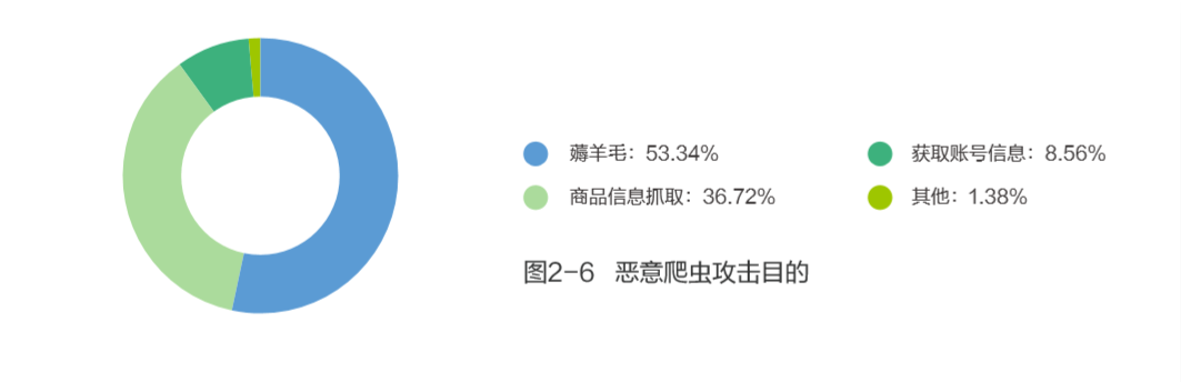 网宿QUIC：弱网环境下高性能传输的最佳方案