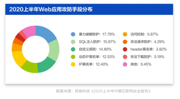 网宿科技前三季度净利润4.26亿元，同比增长142.85%