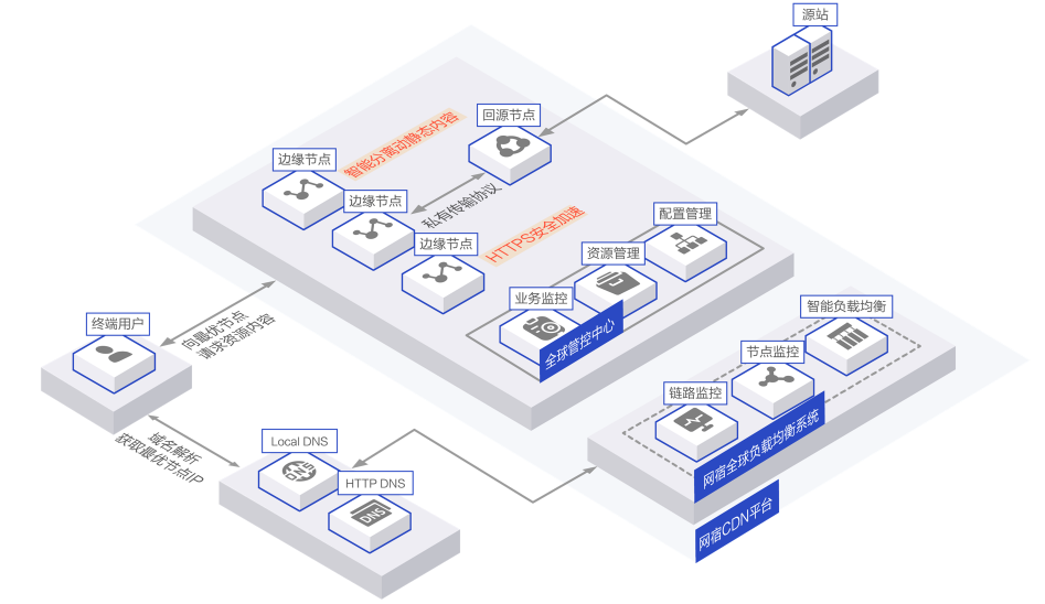 重新定义CDN | 网宿发布新一代可编程CDN Pro