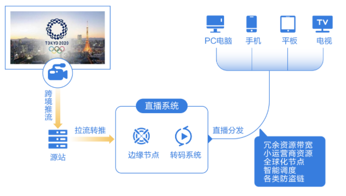 网宿零信任新品SecureLink正式发布 再加码远程办公