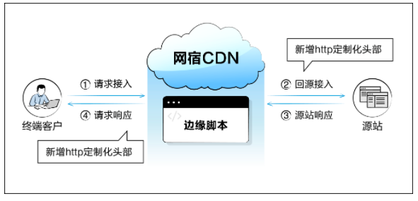 业界权威报告！网宿科技参编的《SD-WAN 2.0技术与产业发展白皮书》正式发布!