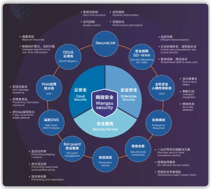 CDN服务有哪些计费方式