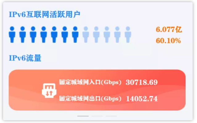 网宿科技前三季度净利润4.26亿元，同比增长142.85%