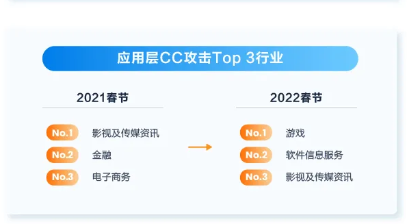 CDN服务有哪些计费方式