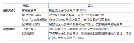 CDN服务有哪些计费方式