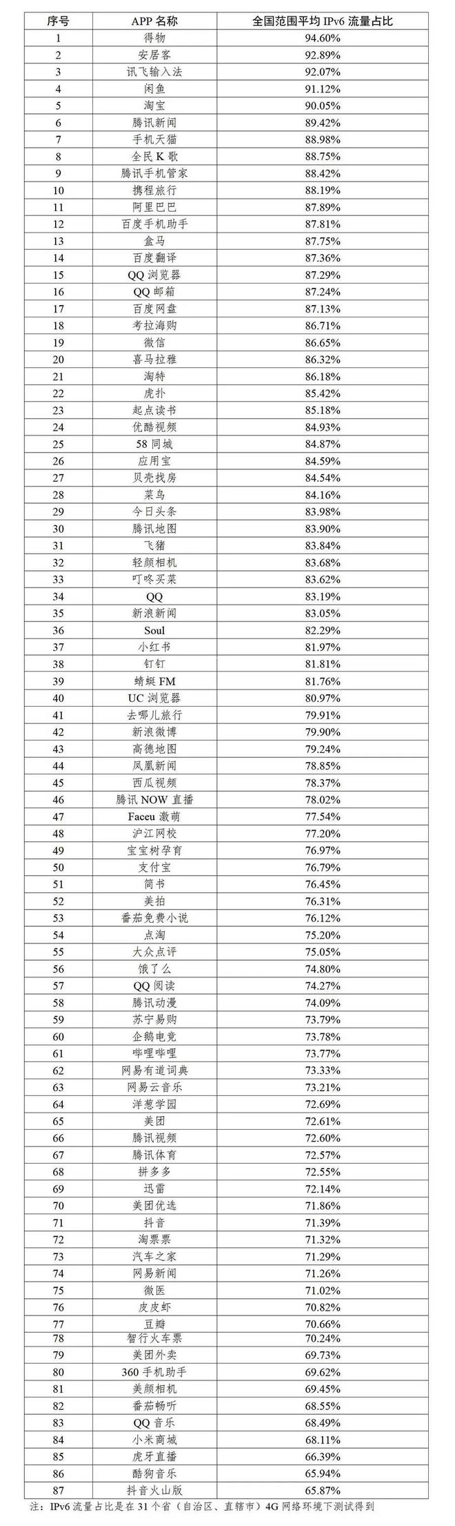 2021年我国主要商业网站及移动互联网应用IPv6支持率达80.7%