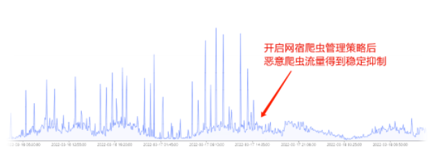 网宿科技前三季度净利润4.26亿元，同比增长142.85%