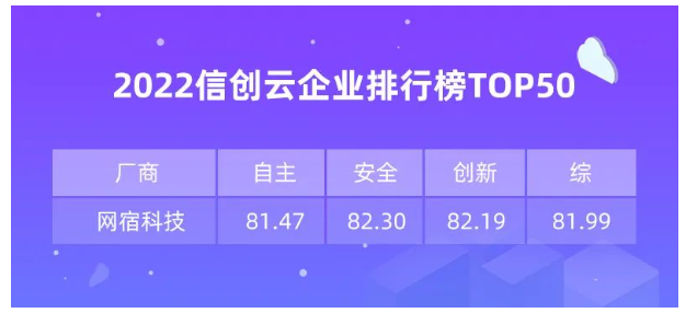 网宿科技前三季度净利润4.26亿元，同比增长142.85%