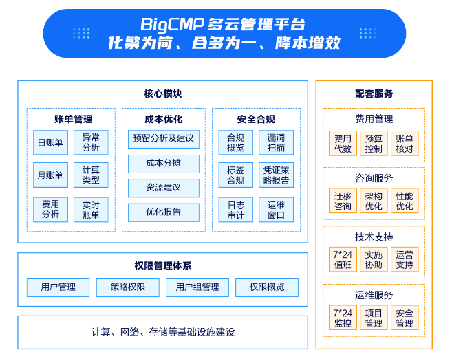 有了这些专业服务，云上运维才算轻松！