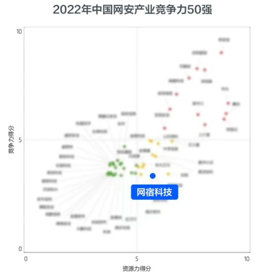 网宿科技前三季度净利润4.26亿元，同比增长142.85%